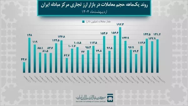 رشد ۸۰ درصدی حجم معاملات بازار ارز تجاری در اردیبهشت ماه سال جاری