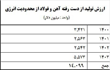 خسارت ۱۴ میلیارد دلاری فولاد از قطعی برق