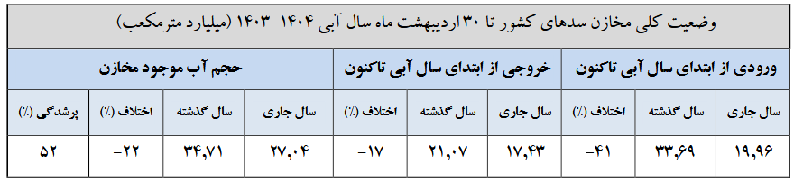 کاهش ۲۲ درصدی حجم آب مخازن سدها/امسال آسمان ۴۰ درصد کمتر بارید