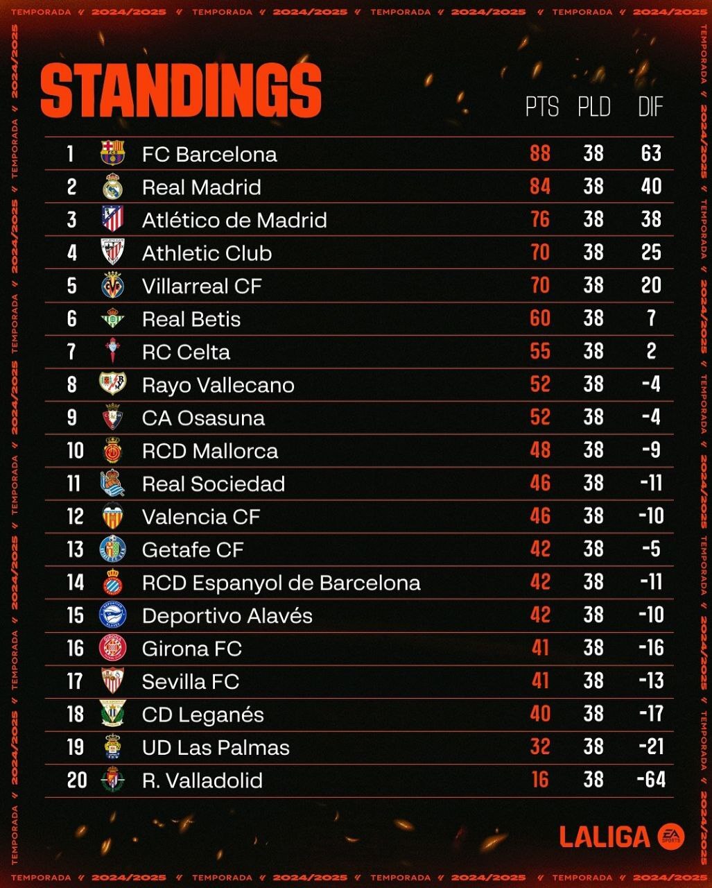 گزارش جامع پایان فصل لیگهای معتبر اروپا و وضعیت صعود و سقوط تیمها گزارش جامع پایان فصل لیگهای معتبر اروپا و وضعیت صعود و سقوط تیمها