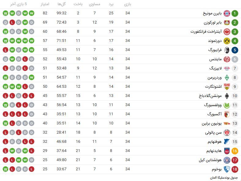 گزارش جامع پایان فصل لیگهای معتبر اروپا و وضعیت صعود و سقوط تیمها گزارش جامع پایان فصل لیگهای معتبر اروپا و وضعیت صعود و سقوط تیمها