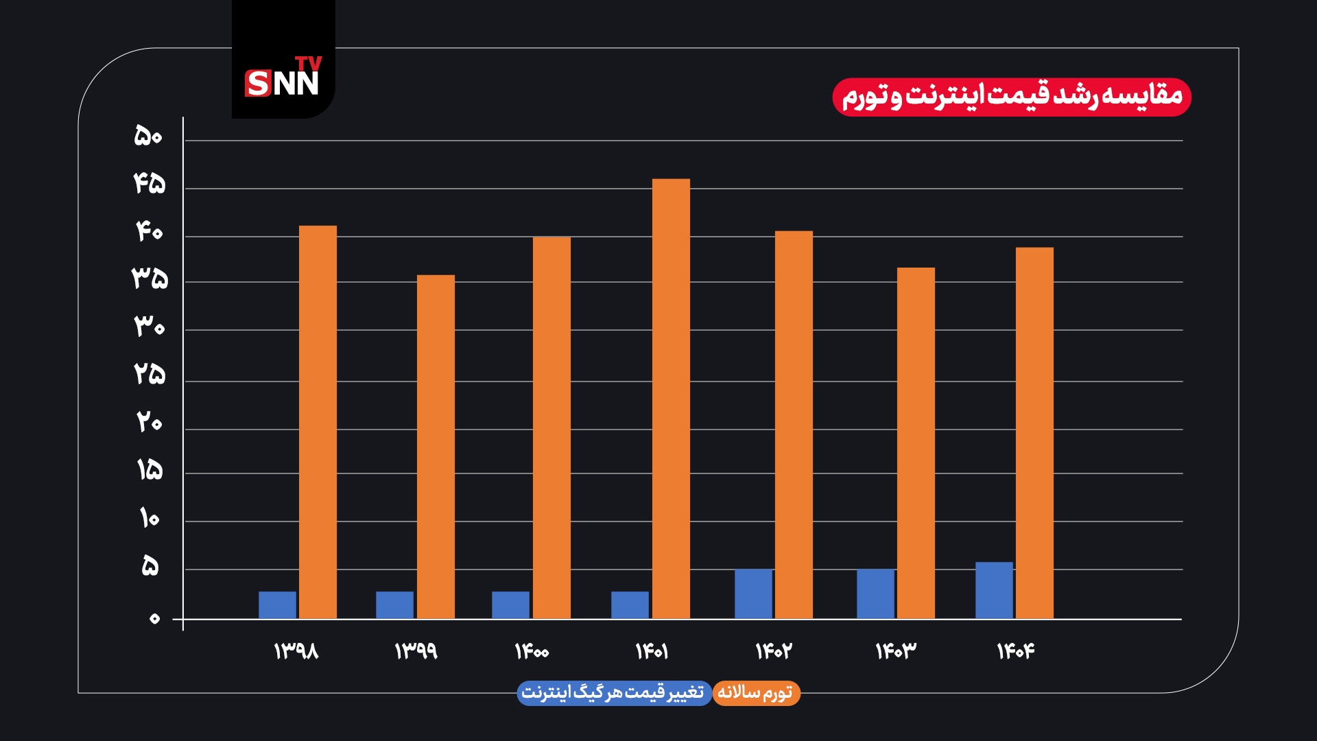 تورم تندتر از اینترنت می&zwnj;دود / مردم بین دوراهی افزایش کیفیت و افزایش قیمت اینترنت