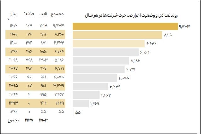 پیش&zwnj;بینی رشد ۲۴ هزار دانش&zwnj;بنیان تا پایان برنامه هفتم/سودآوری فناوران از نوآوران پیشی گرفت