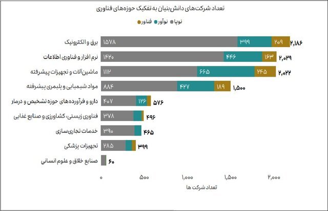پیش&zwnj;بینی رشد ۲۴ هزار دانش&zwnj;بنیان تا پایان برنامه هفتم/سودآوری فناوران از نوآوران پیشی گرفت