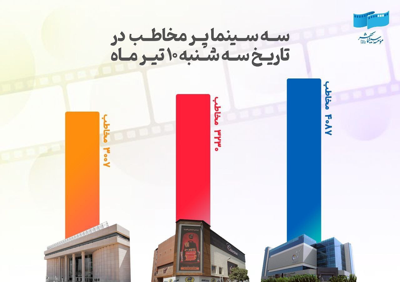 روزشمار مخاطبین سینمای کشور اعلام شد؛ ۱۰۰ هزار مخاطب + ۳ سینمای پر مخاطب روزشمار مخاطبین سینمای کشور اعلام شد؛ ۱۰۰ هزار مخاطب + ۳ سینمای پر مخاطب