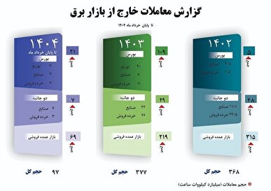 ۲۹ درصد از حجم کل معاملات برق در بستر خارج از بازار عمده فروشی انجام شد
