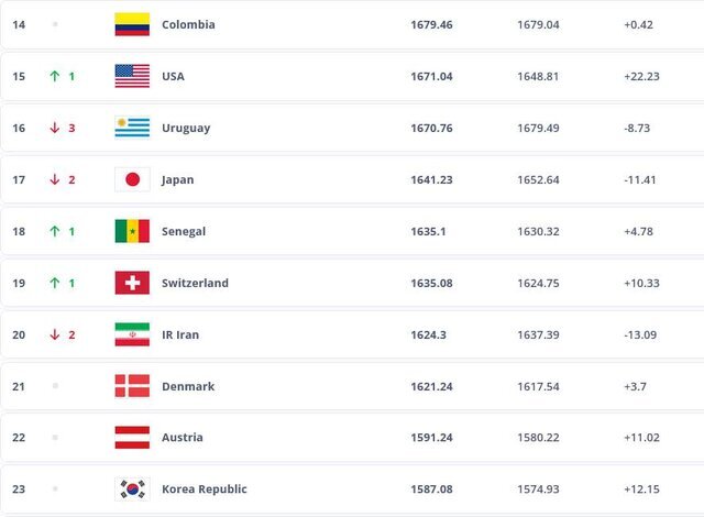 سقوط ۲ پلهای تیم ملی فوتبال ایران در رنکینگ جدید فیفا +عکس سقوط ۲ پلهای تیم ملی فوتبال ایران در رنکینگ جدید فیفا +عکس