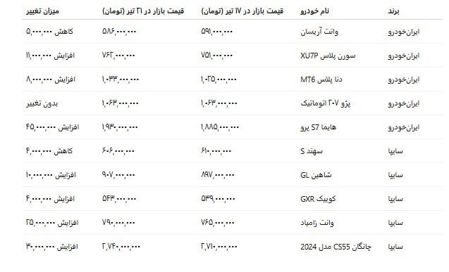 شاهین و کوییک چقدر گران شدند؟ /هایما S۷ رکورددار افزایش قیمت خودرو در بازار