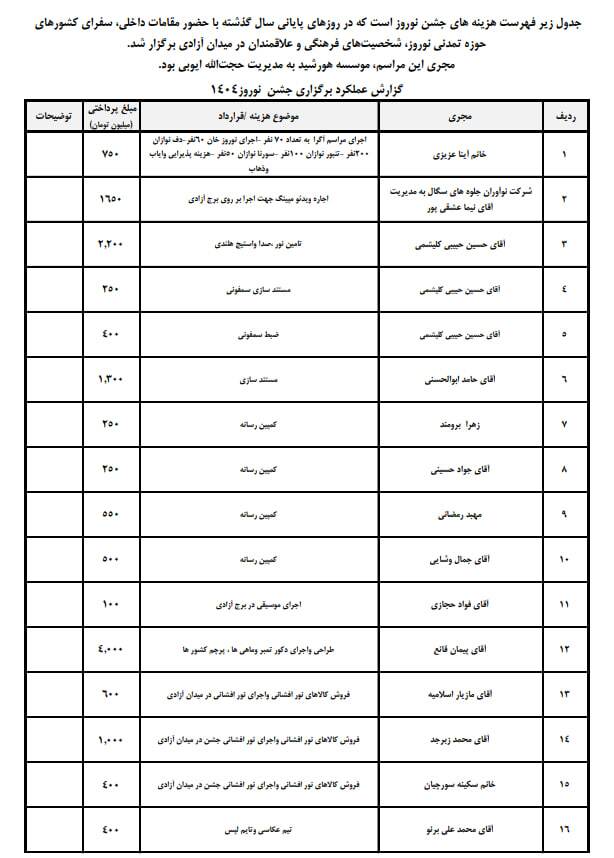 گزارش هزینه