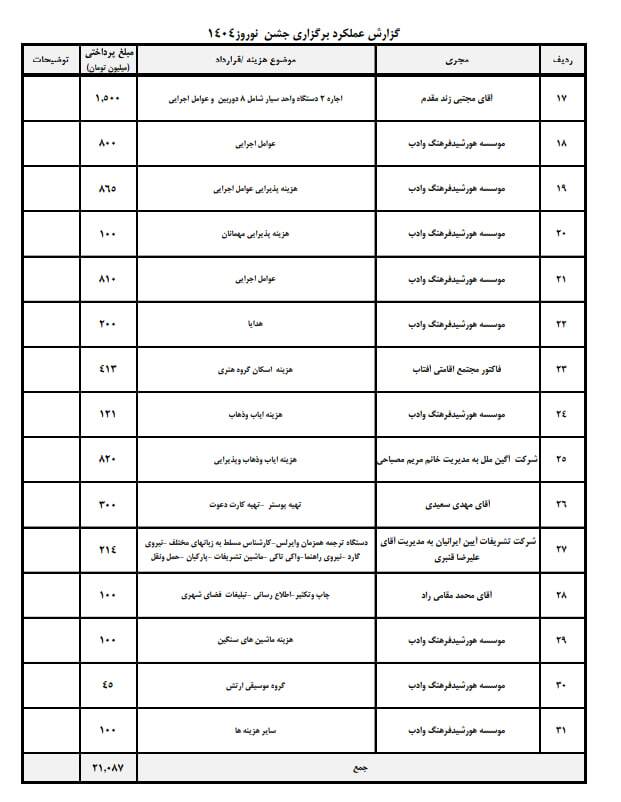 گزارش هزینه