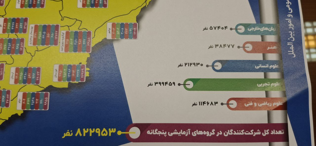 آماری از شرکت کنندگان نوبت دوم کنکور ۱۴۰۴ / زنان ۶۴ درصد داوطلبان این دوره آماری از شرکت کنندگان نوبت دوم کنکور ۱۴۰۴ / زنان ۶۴ درصد داوطلبان این دوره