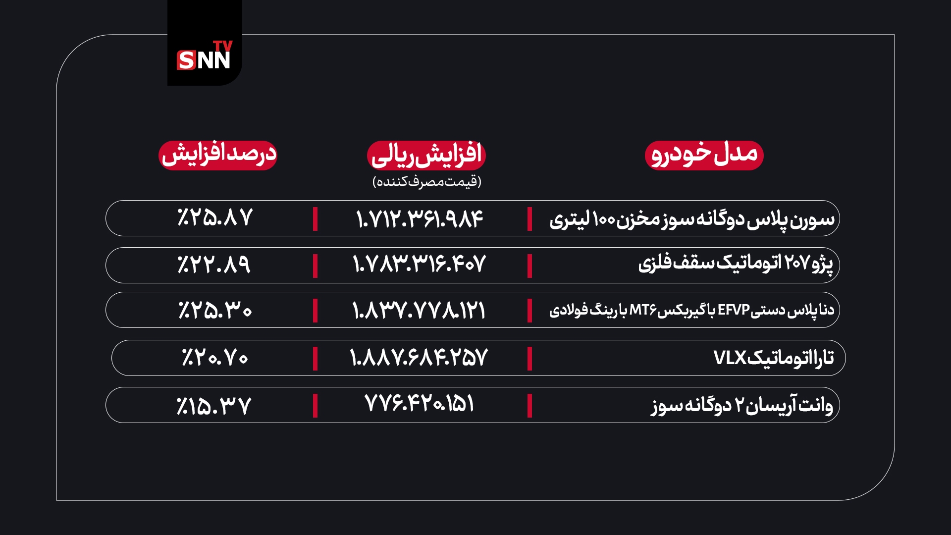 افزایش سرسام&zwnj;آور قیمت محصولات ایران&zwnj;خودرو در چند ماه اخیر/ شلیک کروز به قلب صنعت خودرو