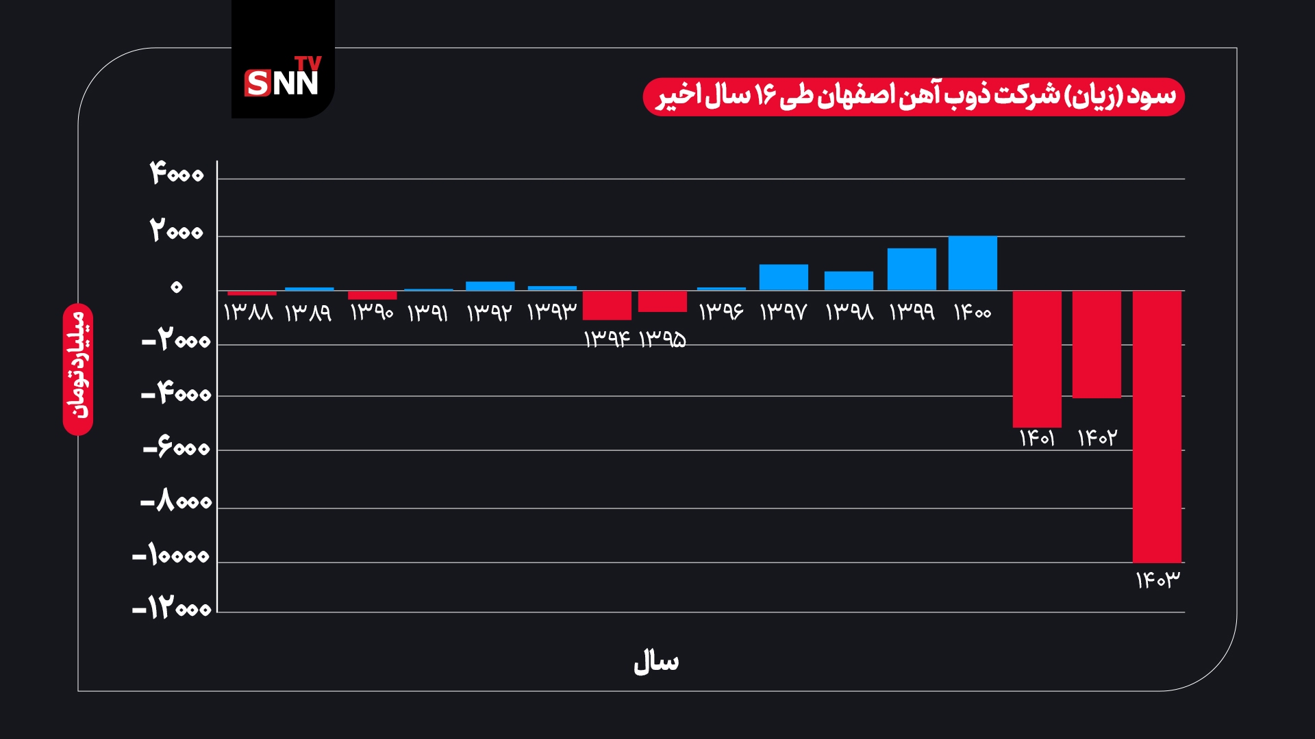 ذوب آهن زیر چتر فولاد مبارکه می‌رود؟/ هشدار کاهش سود سهام عدالت درصورت واگذاری