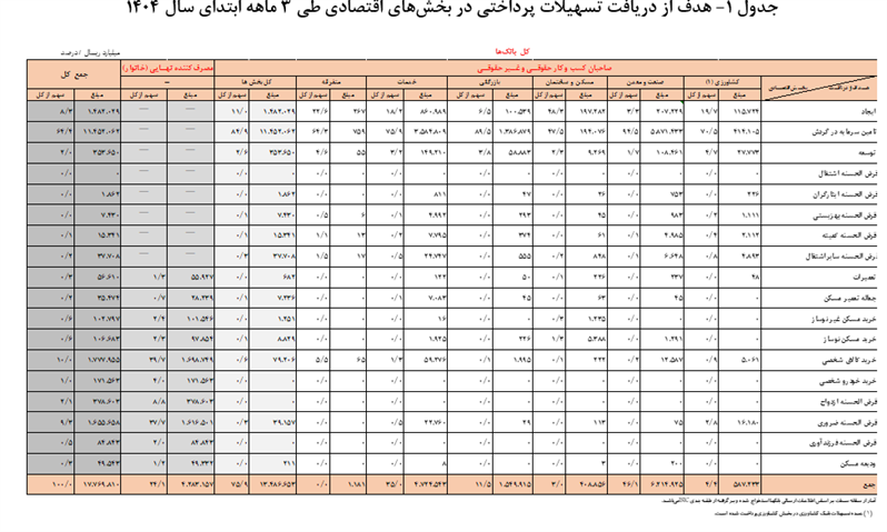 یک هزار و ۷۷۶ همت تسهیلات توسط شبکه بانکی پرداخت شد/ سهم ۲۴.۹ درصدی خانوارها از تسهیلات پرداختی یک هزار و ۷۷۶ همت تسهیلات توسط شبکه بانکی پرداخت شد/ سهم ۲۴.۹ درصدی خانوارها از تسهیلات پرداختی