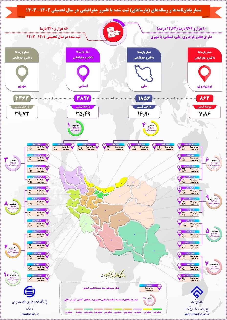 11 هزار پایان&zwnj;نامه&zwnj; و رساله&zwnj; با قلمرو جغرافیایی در سال تحصیلی 1402- 1403 ثبت شد