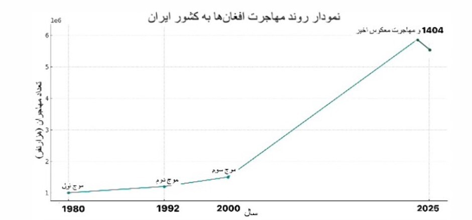 مروری بر سرگذشت اسکان مهاجران افغان در ایران؛ مهاجران افغانستانی برای ایران یک تهدید هستند یا یک فرصت؟