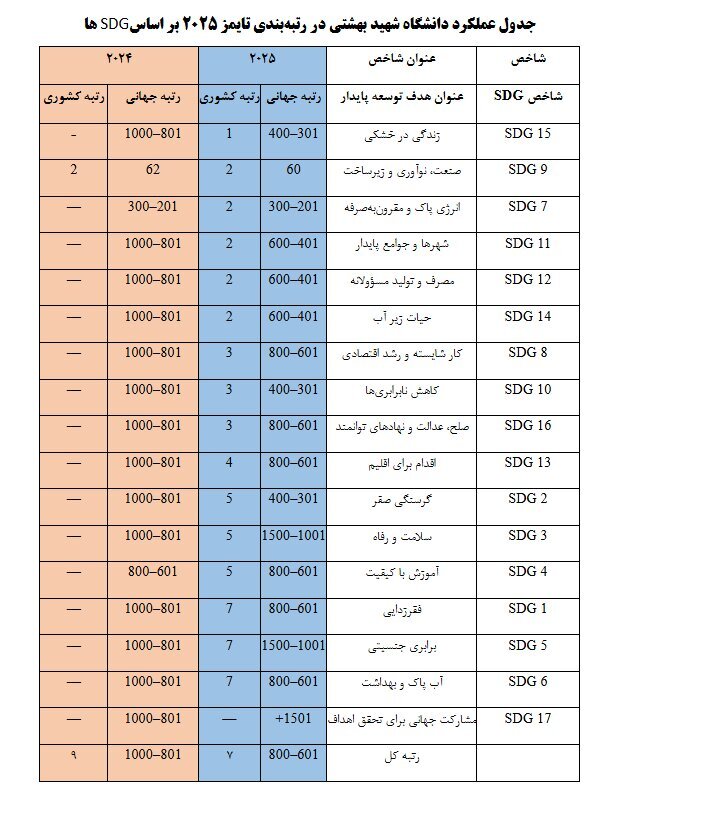 موفقیت چندجانبه دانشگاه شهید بهشتی در جدیدترین رتبه&zwnj;بندی تایمز