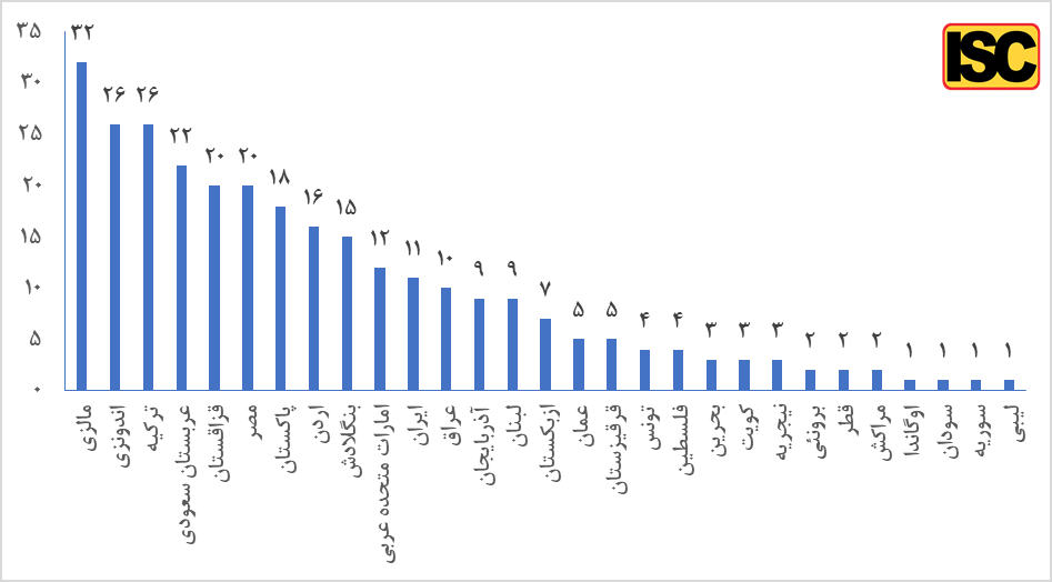 رتبه دانشگاه&zwnj;های ایران در بین کشور&zwnj;های اسلامی یازدهم شد؛ مالزی در صدر