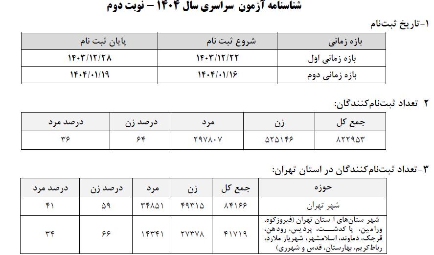 آغاز فرآیند برگزاری نوبت دوم کنکور 1404 با رقابت بیش از 800 هزار داوطلب از فردا / امروز آخرین مهلت دریافت کارت آزمون + فیلم 2