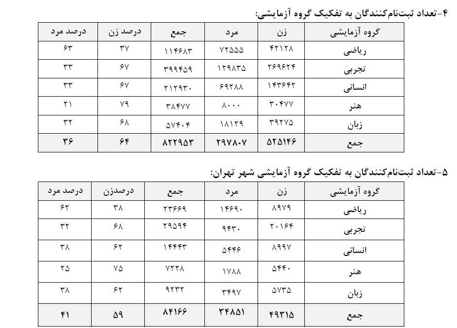 آغاز فرآیند برگزاری نوبت دوم کنکور 1404 با رقابت بیش از 800 هزار داوطلب از فردا / امروز آخرین مهلت دریافت کارت آزمون + فیلم 3
