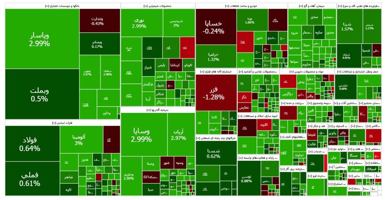 بورس در حال اوجگیری؛ شاخص کل ۲۴ هزار واحد تقویت شد