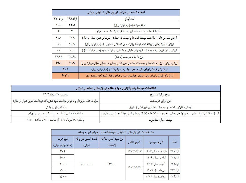 ارزش معاملات اوراق بازار باز از ۹۰ همت عبور کرد