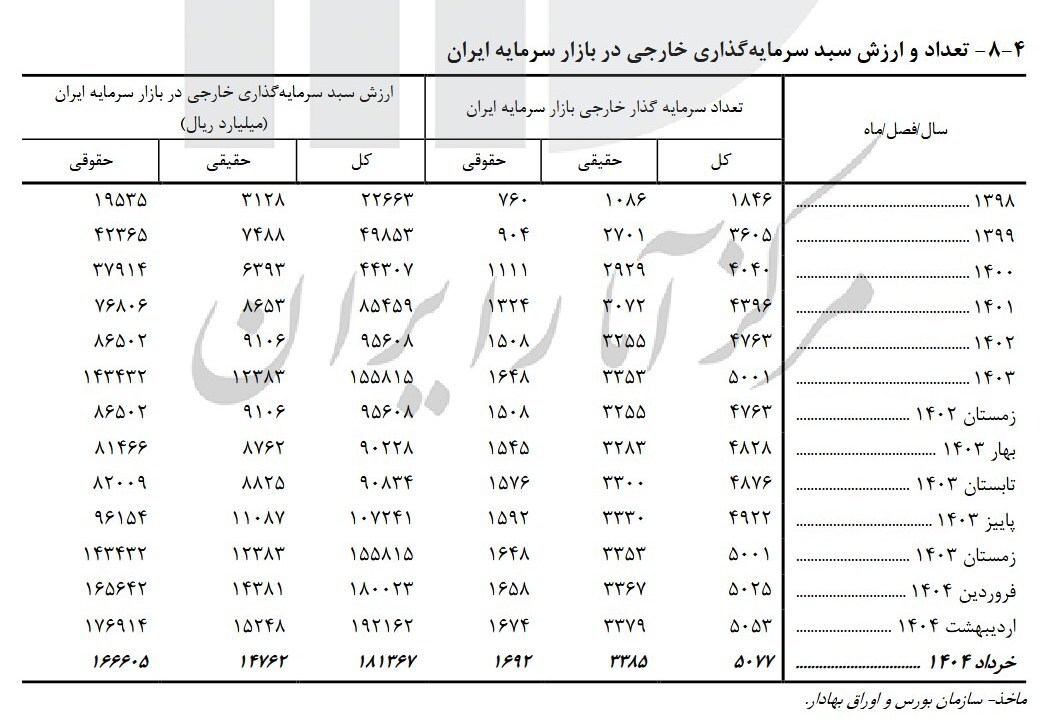 چرخش ۱۸ همت پول اشخاص خارجی در بورس تهران