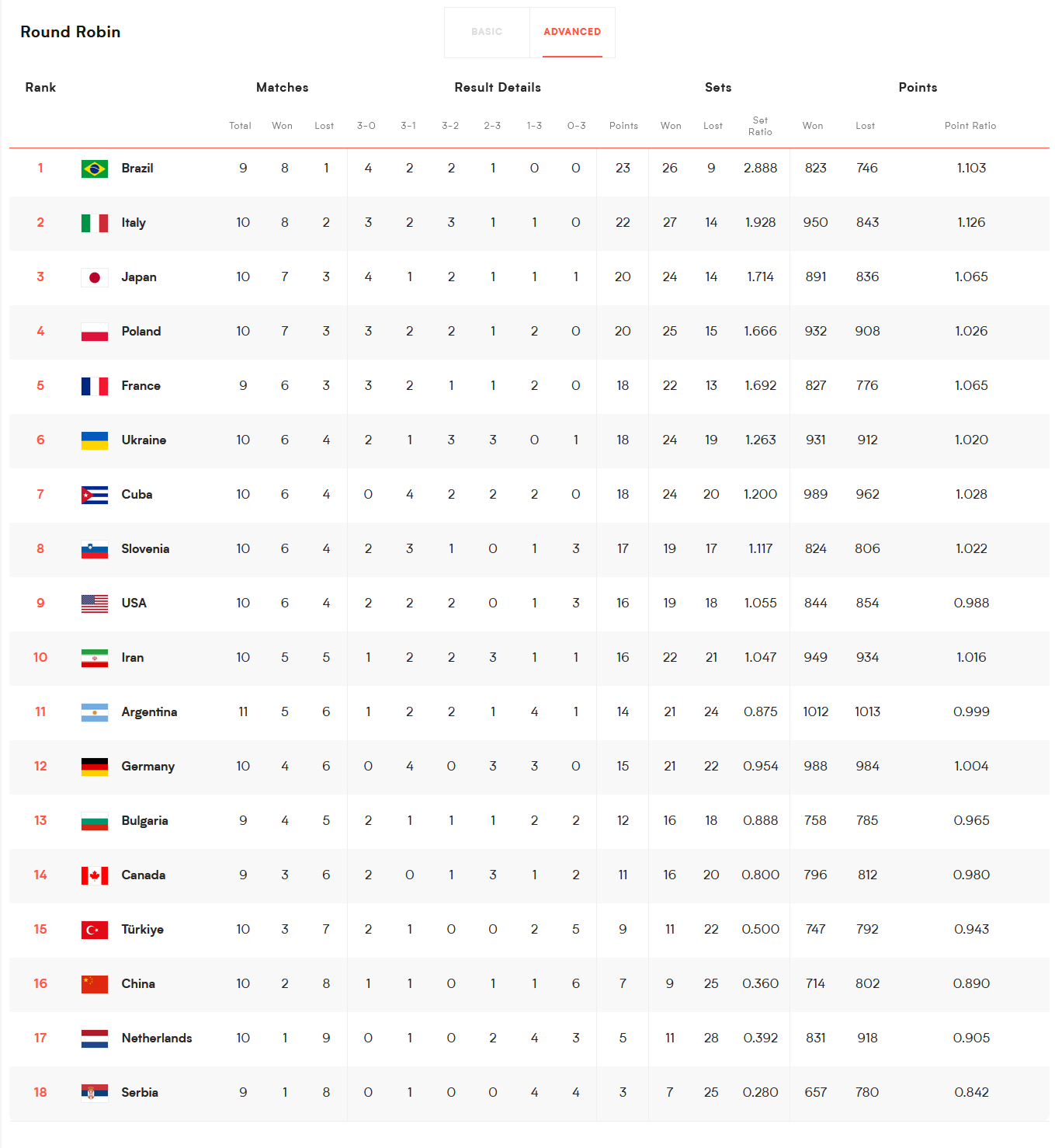 مأموریت دشوار ایران مقابل فرانسه؛ امید به صعود در گرو شگفتی مأموریت دشوار ایران مقابل فرانسه؛ امید به صعود در گرو شگفتی