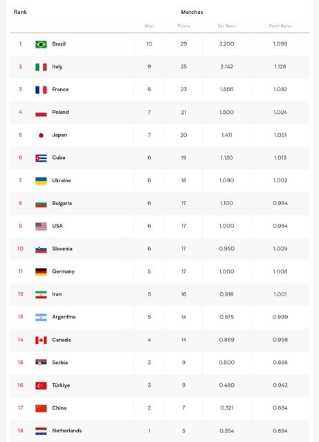 برنامه روز پایانی هفته سوم لیگ ملت&zwnj;های والیبال؛ 7 تیم و 2 سهمیه +عکس