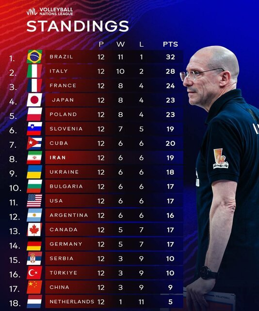 برنامه مرحله نهایی لیگ ملت&zwnj;های ۲۰۲۵ والیبال اعلام شد/ جدال حساس ژاپن و لهستان در یک&zwnj;چهارم نهایی