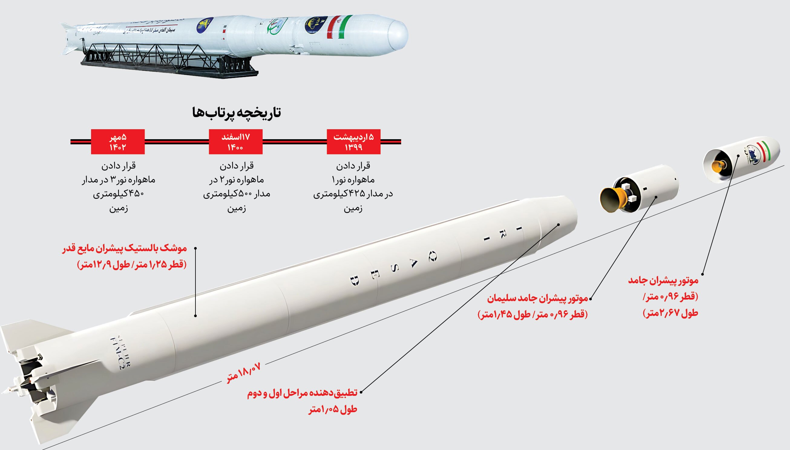 نگاهی به ماهواره بر های عملیاتی ایران، از سیمرغ تا قاصد/ آیا فناوری ساخت ماهواره بر با موشک قاره پیما یکی است؟ نگاهی به ماهواره بر های عملیاتی ایران، از سیمرغ تا قاصد/ آیا فناوری ساخت ماهواره بر با موشک قاره پیما یکی است؟