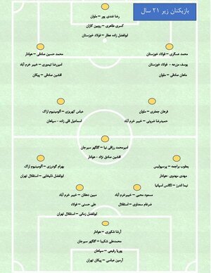 فهرست بازیکنان دعوت شده به اردوی تیم ملی امید