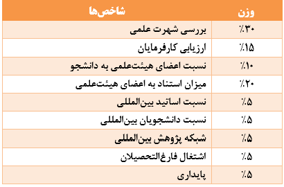 حضور ۱۱ دانشگاه از ایران در رتبهبندی جهانی QS ۲۰۲۶ حضور ۱۱ دانشگاه از ایران در رتبهبندی جهانی QS ۲۰۲۶