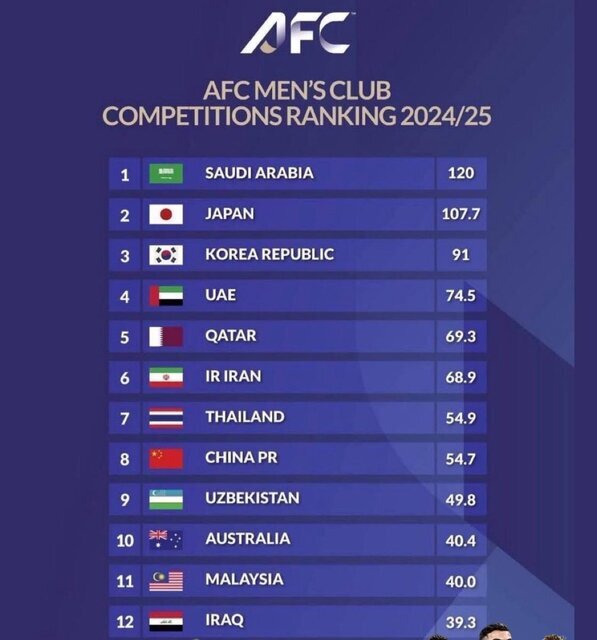 عربستان قوی ترین لیگ آسیا؛ ایران در رده ششم +عکس