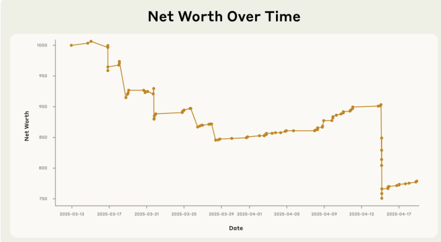 آزمایش یک&zwnj;ماهه کلود و روایتی طنزآمیز از اداره فروشگاه توسط چت&zwnj;بات