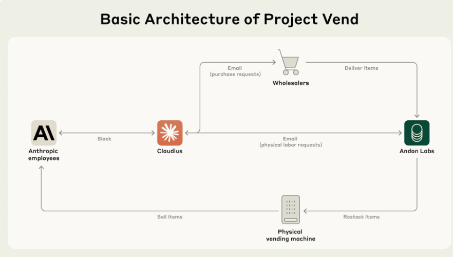 آزمایش یک&zwnj;ماهه کلود و روایتی طنزآمیز از اداره فروشگاه توسط چت&zwnj;بات