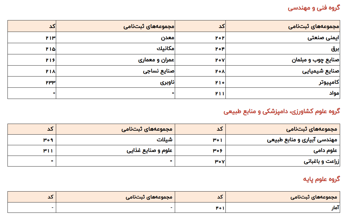 کریمیان: تاکنون ۳۸ هزار نفر برای دوره&zwnj;های کاردانی به کارشناسی ثبت&zwnj;نام کرده&zwnj;اند