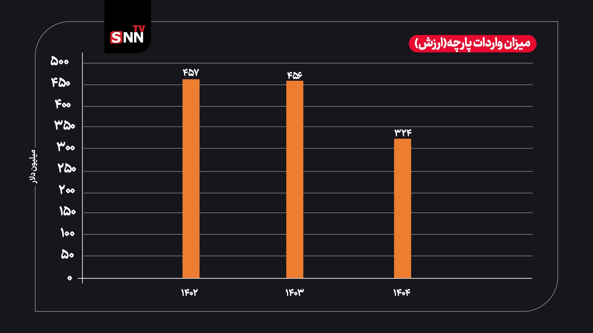 واردات پارچه کاهش یافت/ کاهش ۹۰ میلیون دلاری پس از رشد ۱۰۰ درصدی در سال ۱۴۰۰ واردات پارچه کاهش یافت/ کاهش ۹۰ میلیون دلاری پس از رشد ۱۰۰ درصدی در سال ۱۴۰۰