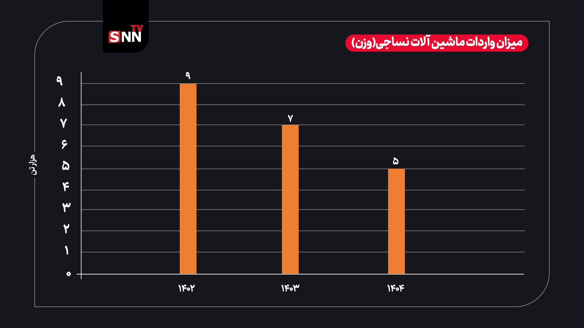 واردات پارچه کاهش یافت/ کاهش ۹۰ میلیون دلاری پس از رشد ۱۰۰ درصدی در سال ۱۴۰۰ واردات پارچه کاهش یافت/ کاهش ۹۰ میلیون دلاری پس از رشد ۱۰۰ درصدی در سال ۱۴۰۰