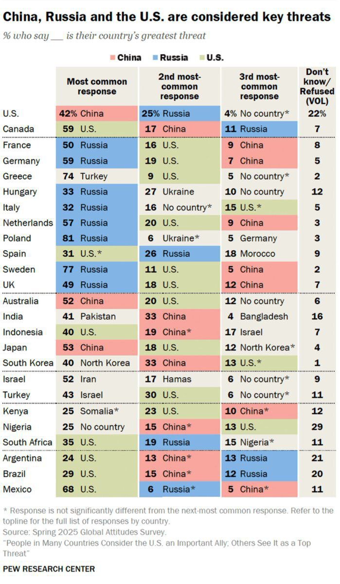نگاهی به نتایج نظرسنجی پیو/ مردم بزرگترین تهدید برای وطنشان را چه کشوری می&zwnj;دانند؟