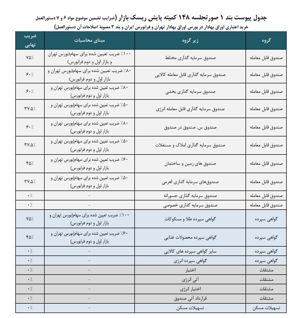 ضریب اعتباری صندوق&zwnj;های اهرمی ۲ برابر شد