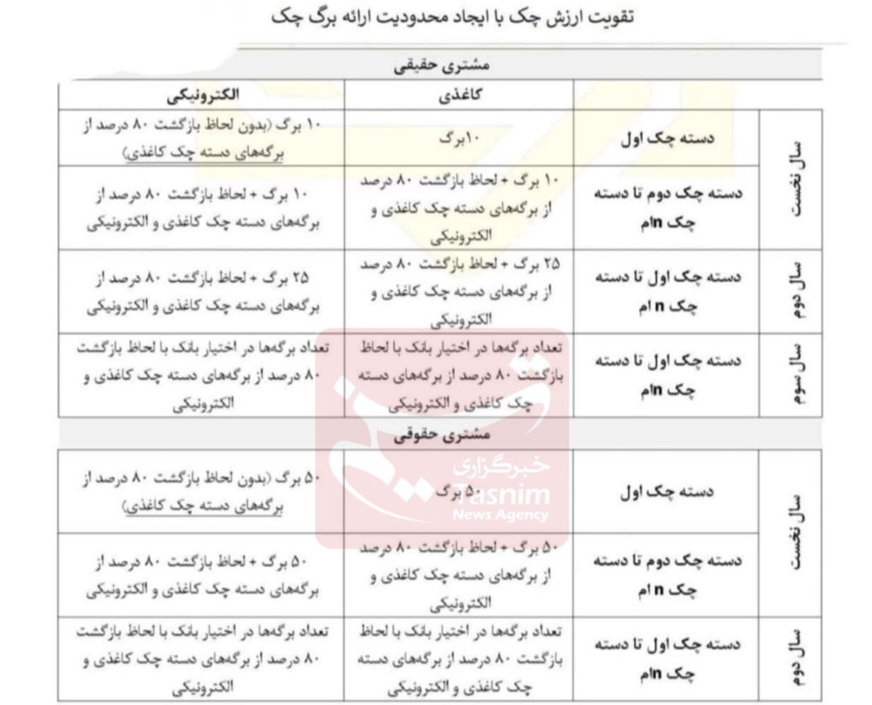 تغییر شرایط صدور دسته چک/ دسته چک اول افراد ۱۰ برگی شد