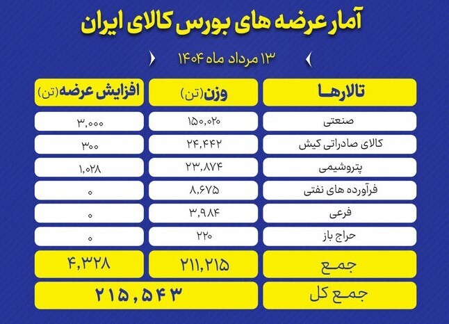 عرضه بیش از ۲۰۰ هزار تن انواع محصول در بورس کالا