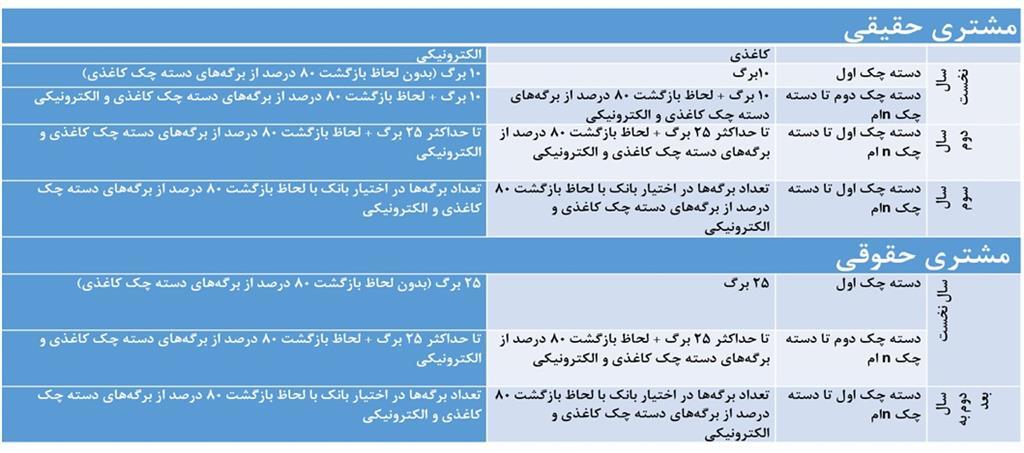 شرایط صدور دسته چک تغییر کرد شرایط صدور دسته چک تغییر کرد