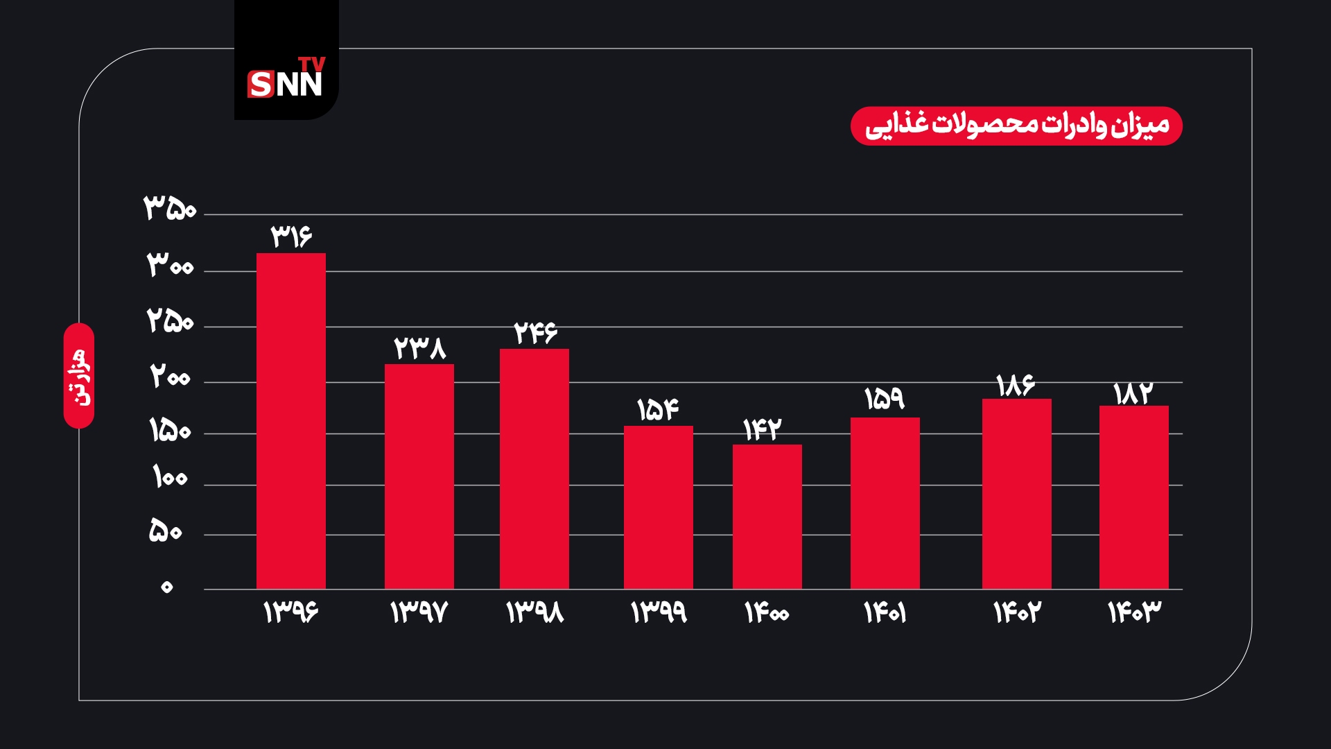 فرصت&zwnj;های طلایی صادرات محصولات غذایی ایران به بازار&zwnj;های منطقه&zwnj;ای