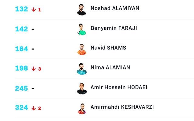 تداوم سقوط برادران عالمیان در رنکینگ جهانی تنیس روی میز