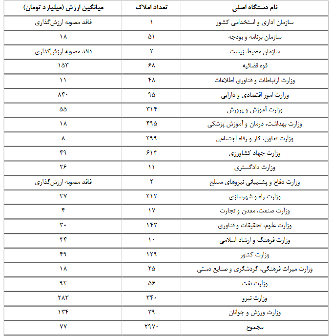 عملکرد دو ساله مولدسازی دارایی&zwnj;های دولت؛ آمار&zwnj;ها چه می&zwnj;گویند؟/ حدود ۹۰ درصد املاک معرفی شده دارای ارزش زیر ۵۰ میلیارد
