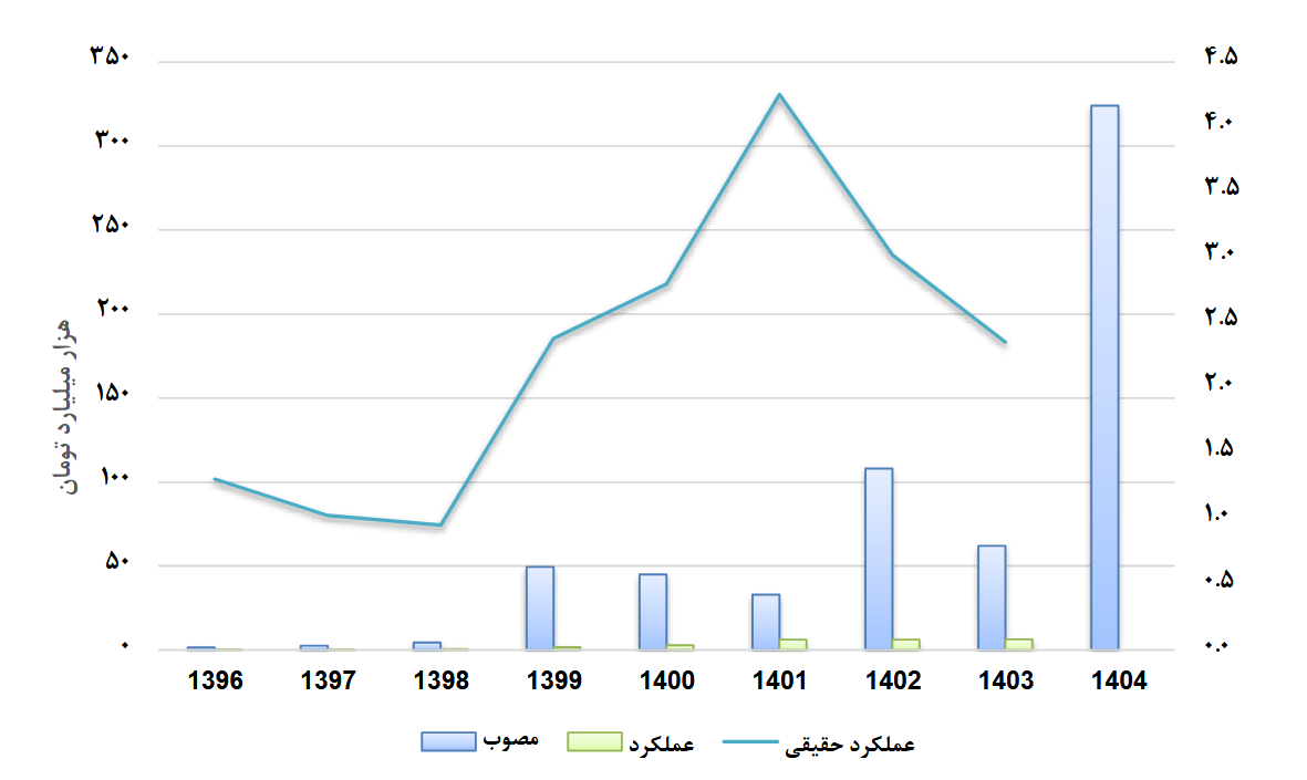 عملکرد دو ساله مولدسازی دارایی&zwnj;های دولت؛ آمار&zwnj;ها چه می&zwnj;گویند؟/ حدود ۹۰ درصد املاک معرفی شده دارای ارزش زیر ۵۰ میلیارد