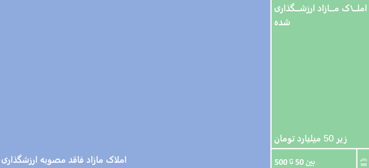 عملکرد دو ساله مولدسازی دارایی&zwnj;های دولت؛ آمار&zwnj;ها چه می&zwnj;گویند؟/ حدود ۹۰ درصد املاک معرفی شده دارای ارزش زیر ۵۰ میلیارد