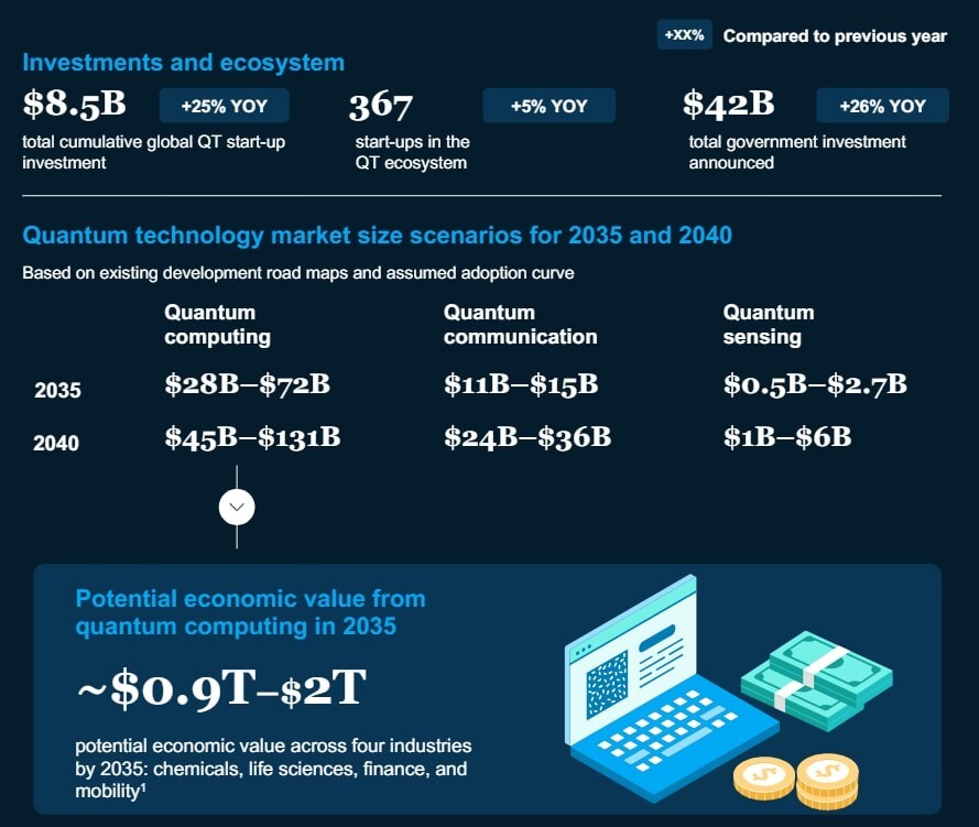 فناوری کوانتومی قرار است اقتصاد جهانی را در دهه آینده تغییر شکل دهد فناوری کوانتومی قرار است اقتصاد جهانی را در دهه آینده تغییر شکل دهد